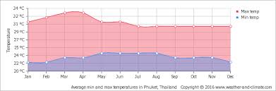 climate and average monthly weather in ban tha rong chang 1