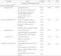 The recent tightening of containment. Pdf The Influence Of New Economic Model On Intention To Work Abroad An Empirical Study To Address Brain Drain Issue In Malaysia Semantic Scholar