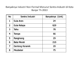 Industri banyaknya industri kecil dan menengah (ikm) yang tercatat oleh dinas perindustrian, perdagangan, koperasi dan umkm kabupaten kubu raya sebanyak 119. Sektor Industri Kota Banjar Ppt Download