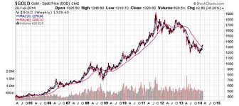 Gold Price Prediction Based On Technical Analysis And China Demand Commodity Trade Mantra