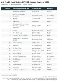 Subscribe to the official hbo channel for the latest on your favorite hbo series, movies. Hbo Max Cracked The Top 10 20 Most Watched Svod Released Movies In 2020 Hbomax