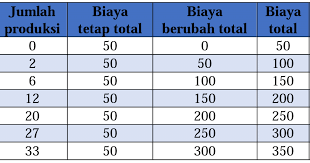 Jika diketahui fungsi biaya total dari suatu perusahaan adalah ; Cara Menghitung Biaya Marjinal Situsekonomi Com