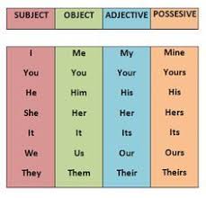 do a similar chart for portuguese english pronouns