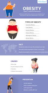 Pin On Obesity Facts