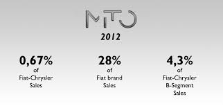 Image result for Bronzo 2012 MiTo