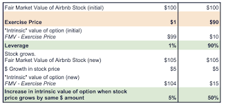 Airbnb stock good investment or bad investment? Airbnb Is Going Public What Should I Do With My Stock Options Flow Financial Planning