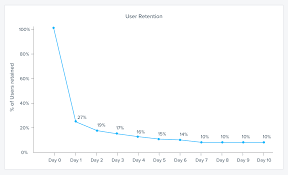 Cohort Analysis The Key To Improving User Retention For