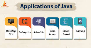 Combining the best of ai and language science, lessons are tailored to help you learn at just the right level and pace. Top 11 Applications Of Java With Real World Examples Techvidvan