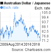 australian dollar to japanese yen 10 years chart aud jpy