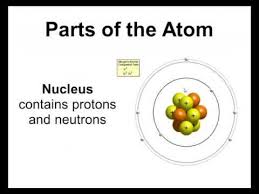 Basic Parts Of The Atom Protons Neutrons Electrons Nucleus Atom Atom Diagram Atomic Structure