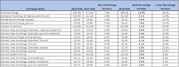 the fedex 2018 rate increase a deeper dive supply chain