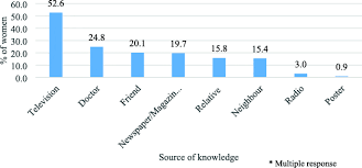 Breast cancer screening for the early detection of breast cancer. Knowledge Of Symptoms And Risk Factors Of Breast Cancer Among Women A Community Based Study In A Low Socio Economic Area Of Mumbai India Bmc Women S Health Full Text