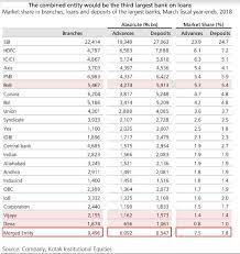 Check out why dena bankmerged share price is today. Bank Merger Bob Vijaya Dena Bank Merger What S In It For Stock Investors The Economic Times