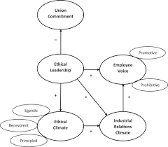 The economy of malaysia is the sixth largest in southeast asia according to the international monetary fund 2020. Exploring The Mechanisms Of Influence Of Ethical Leadership On Employment Relations Sciencedirect