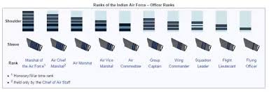 promotion to ranks is higher for pc or ssc in indian air