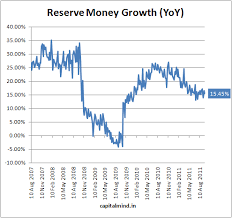 Chart Of The Day Reserve Money Growth Capitalmind