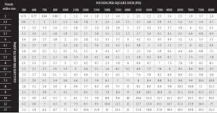 58 Accurate Pressure Washer Orifice Size Chart