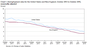 New England And State Unemployment October 2015 New