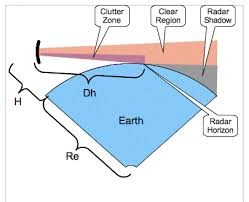 Radar Horizon Wikipedia