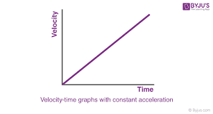 This video relates distance traveled and velocity through graphing. Velocity Time Graphs Definition Examples Equations Of Motion