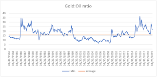 The Gold Oil Ratio What Is It And Why Does It Matter
