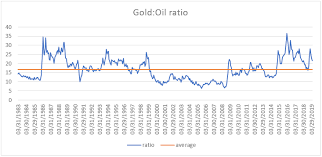 the gold oil ratio what is it and why does it matter