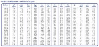 I Beam Dimensions Chart Pdf Www Bedowntowndaytona Com