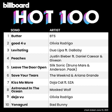 Billboard hot 100 là bảng xếp hạng chính thống cho các bài hát tại hoa kỳ, được phát hành hàng tuần bởi tạp chí billboard.bảng xếp hạng dựa trên doanh số bán hàng (vật lý và kỹ thuật số), lượt phát trên radio và lượt phát trực tuyến tại hoa kỳ. Bts S Butter Tops Billboard Hot 100 For 3 Weeks In A Row Knetizen Kpophit Kpop Hit