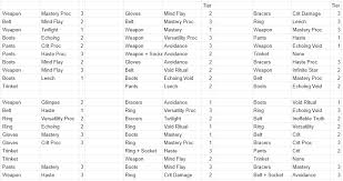 Weekly Mythic Cache Guarantees A Corrupted Piece Except On Trinkets In Patch 8 3 Actualites Wowhead