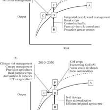 Pdf Innovation And Productivity In Dryland Agriculture A Return Risk Analysis For Australia