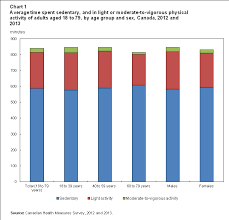 directly measured physical activity of adults 2012 and 2013