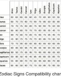 Aries And Taurus Compatibility Chart Taurus Man And Aries
