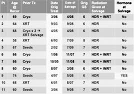 Prostate cancer is a common type of cancer in men, according to the mayo clinic. Use Of Prostate Hdr As Salvage For Local Failure After Prior Prostate Cancer Therapy Brachytherapy