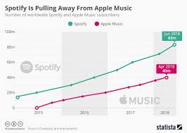 spotify usage and revenue statistics 2019 business of apps