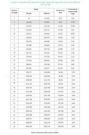 La cantidad exacta asciende a los 16.380.273,17 dólares que se repartirá entre 281.819 jubilados y pensionados. La Evolucion De Las Jubilaciones En El Primer Semestre De 2020 Analisis Del Poder Adquisitivo De La Jubilacion Minima Y De La Recaudacion Del Sistema Previsional Centro Cepa