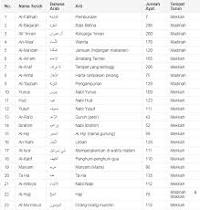 Tampaknya tidak ada aturan yang. 114 Surat Dalam Al Quran Dan Terjemahannya