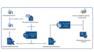 Knowledge Management Overview Learn Microsoft Docs In 2020 Knowledge Management Learning Microsoft Knowledge