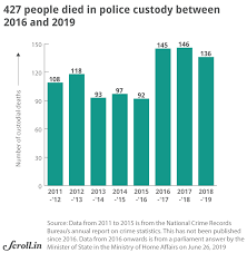 In Charts High Approval For Police Violence In India 80