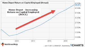 Return On Capital Employed Definition How To Interpret Roce