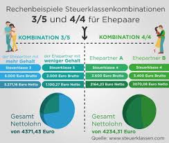 Steuerklasse 4 lohnt sich, wenn die ehepartner in etwa gleich viel verdienen. Pin Auf Steuerklassen Und Steuern