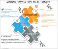 En outre, je vous conseille de demander l'avis de l'inspecteur du travail pour savoir dans quelle mesure vous pouvez. Accords De Branche Ou D Entreprise Lequel S Impose A L Autre L Humanite
