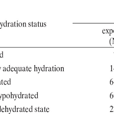 Urine Specific Gravity Usg And Hydration Status Of The