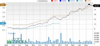 Top Ranked Growth Stocks To Buy For May 31st Investing Com