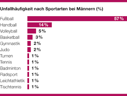Er sorgt auch für bessere laune und wer in einer neuen umgebung keinen anschluss findet, der wird in sportvereinen der verschiedenen sportarten mit sicherheit schnell anschluss finden. Sportarten Mit Hohem Risiko Fur Die Gelenke