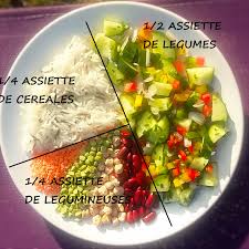 Assiette Equilibree Assiette Equilibree Alimentation Equilibree Alimentation