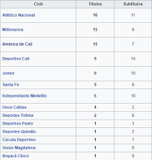 La categoría primera a (conocida como liga betplay dimayor por motivos de patrocinio 1 ) es el campeonato de primera división del fútbol profesional de colombia, que es organizado por la división mayor del fútbol colombiano (dimayor), entidad dependiente de la federación colombiana de fútbol.desde 2002, el campeonato se disputa semestralmente, es decir se decretan dos campeones por. Asi Quedo El Palmares Del Futbol Colombiano Con El Titulo De America De Cali Bolavip