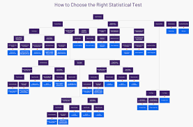 This flowchart helps you choose among parametric tests. Kenolivelab On Twitter The Good News Is That Graphpad Just Emailed This Fantastic Statistical Test Flowchart To All Their Users The Bad News Is That You Now Have No Excuse For Using