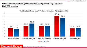 Pengangguran atau tunakarya (bahasa inggris: 1 9 Juta Graduan Kerja Dibawah Kelayakan Ekonomi Rakyat