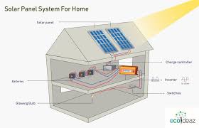 Voltage divider is used to measure voltage.i have used polar and not polar capacitor along with voltage divider to avoid fast voltage fluctuations in voltage during measurement. Step By Step Guide On How To Set Up Solar Power At Home