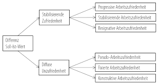 Das modell der qualitäten der arbeitszufriedenheit von bruggemann. Https Link Springer Com Content Pdf 10 1007 2f978 3 658 19251 8 2 Pdf